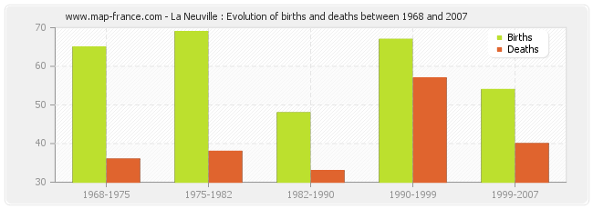 La Neuville : Evolution of births and deaths between 1968 and 2007
